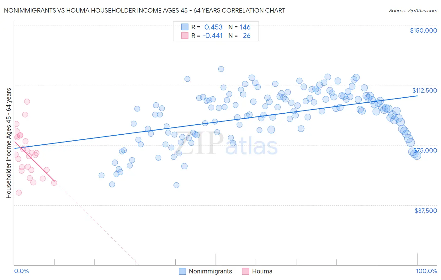 Nonimmigrants vs Houma Householder Income Ages 45 - 64 years