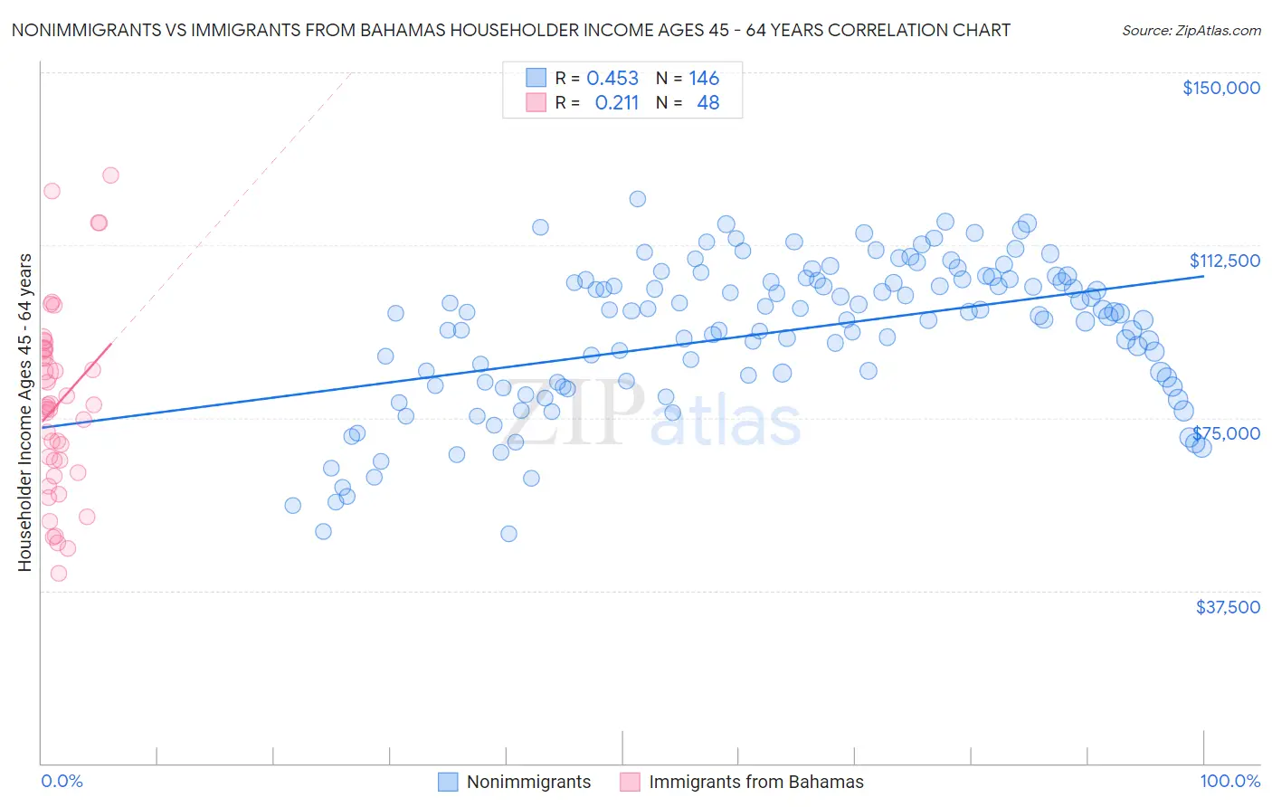 Nonimmigrants vs Immigrants from Bahamas Householder Income Ages 45 - 64 years