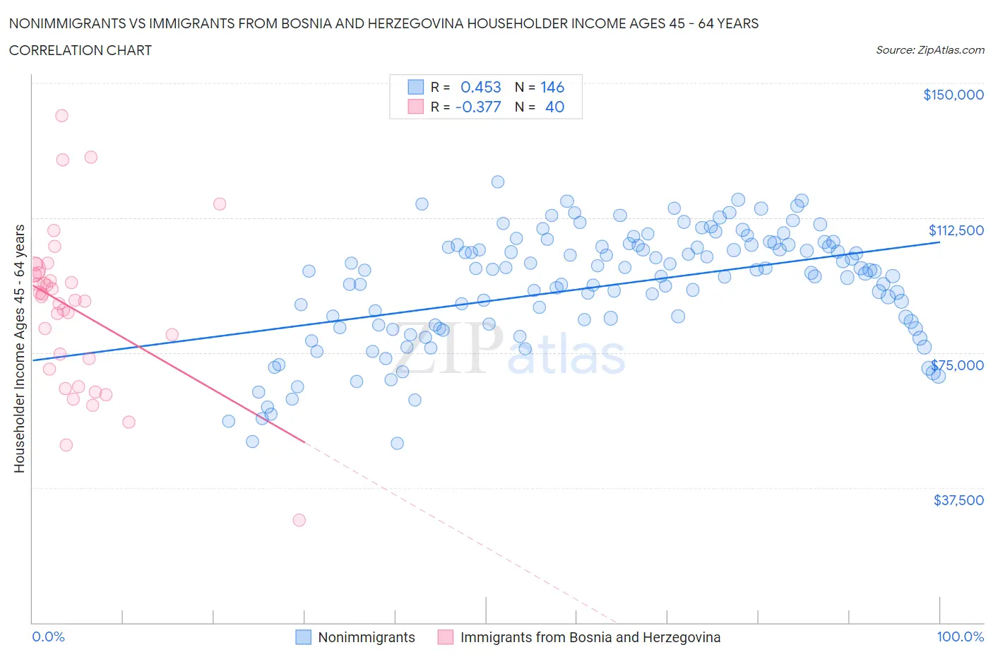 Nonimmigrants vs Immigrants from Bosnia and Herzegovina Householder Income Ages 45 - 64 years