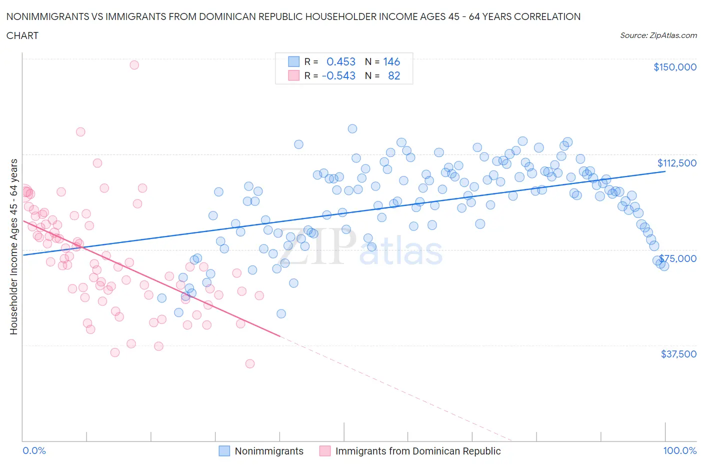 Nonimmigrants vs Immigrants from Dominican Republic Householder Income Ages 45 - 64 years