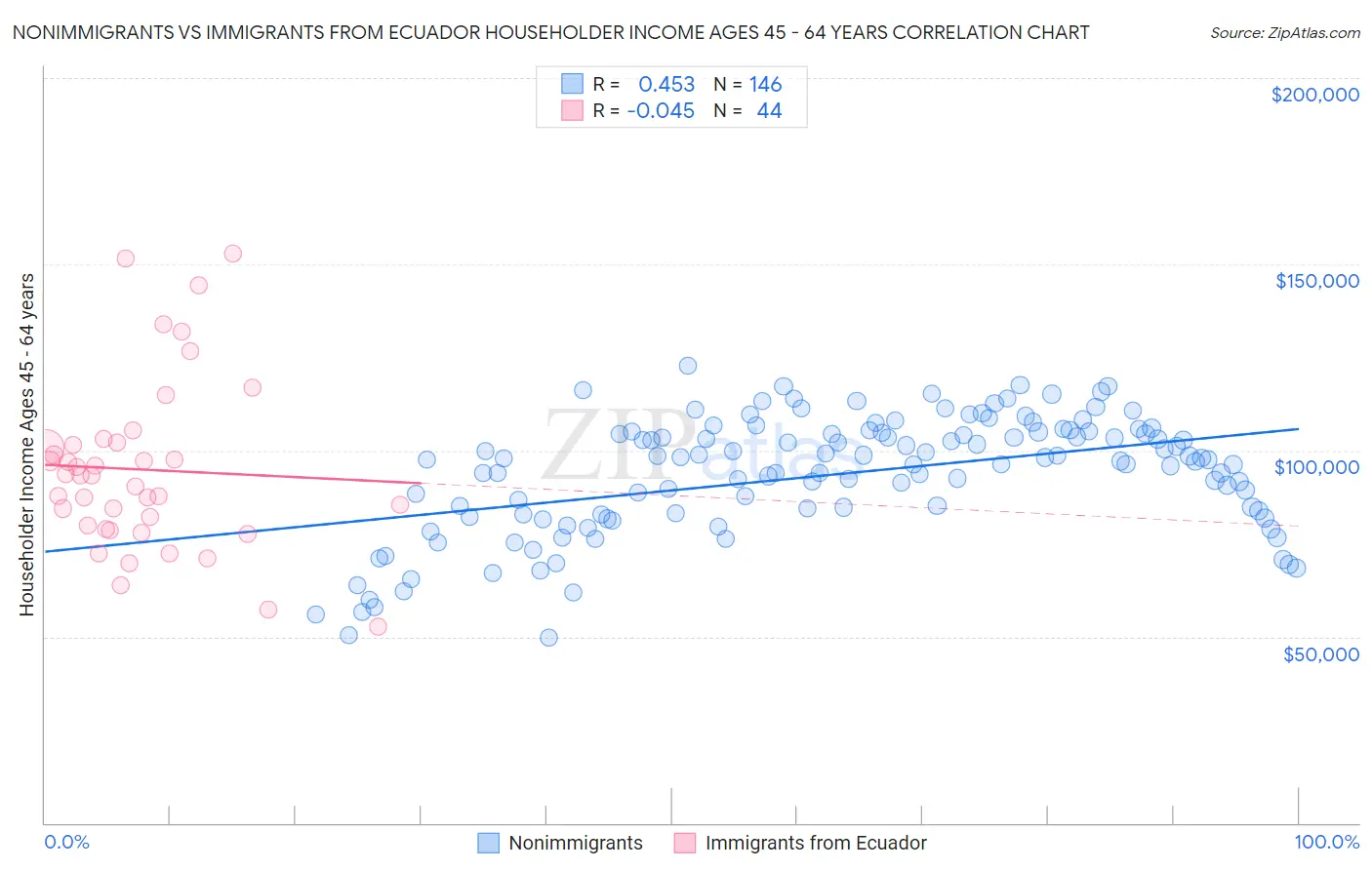 Nonimmigrants vs Immigrants from Ecuador Householder Income Ages 45 - 64 years