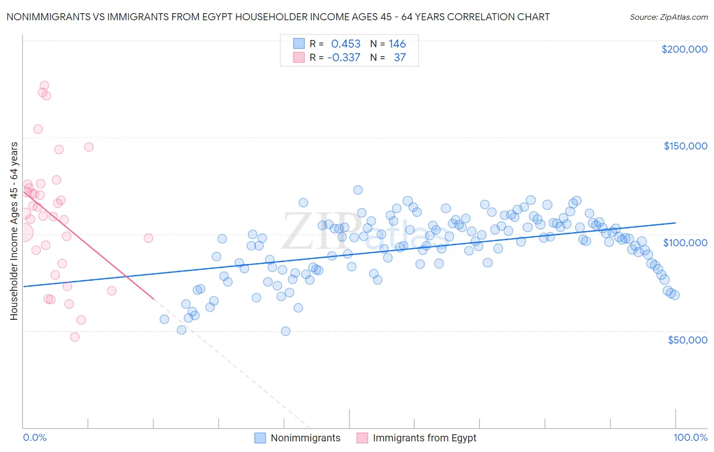 Nonimmigrants vs Immigrants from Egypt Householder Income Ages 45 - 64 years