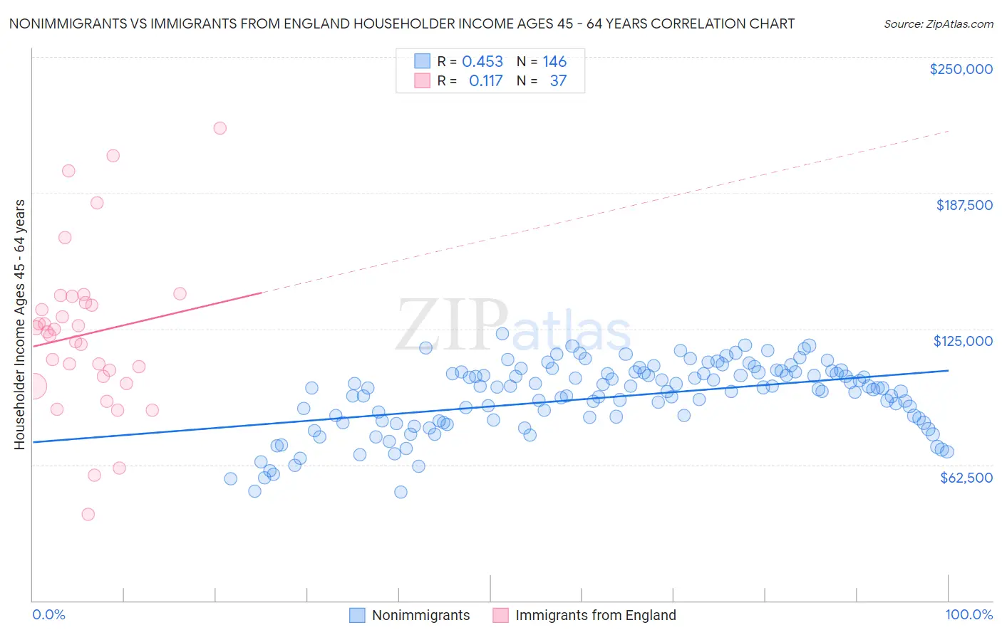 Nonimmigrants vs Immigrants from England Householder Income Ages 45 - 64 years