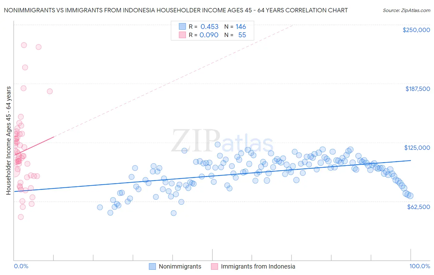 Nonimmigrants vs Immigrants from Indonesia Householder Income Ages 45 - 64 years