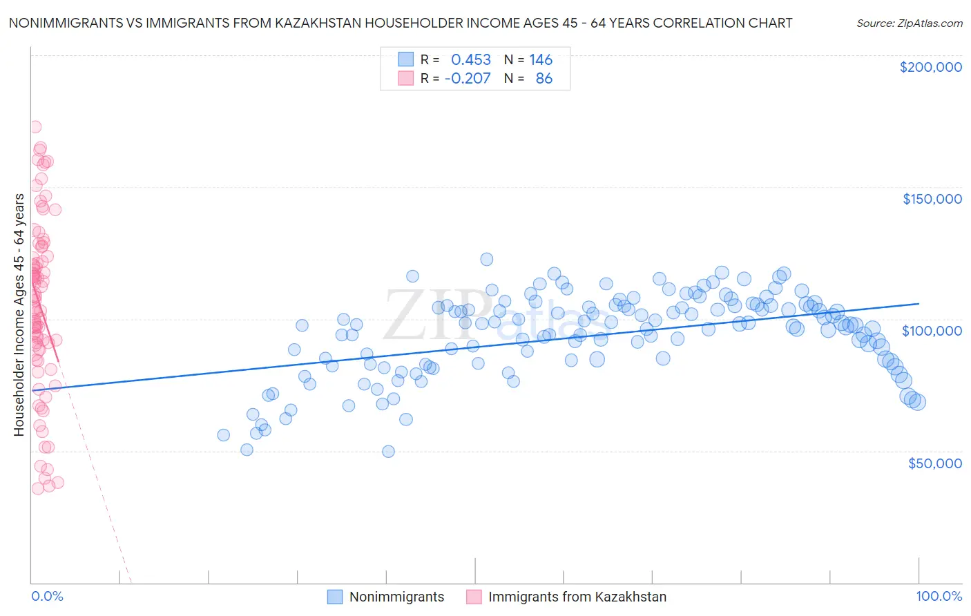 Nonimmigrants vs Immigrants from Kazakhstan Householder Income Ages 45 - 64 years