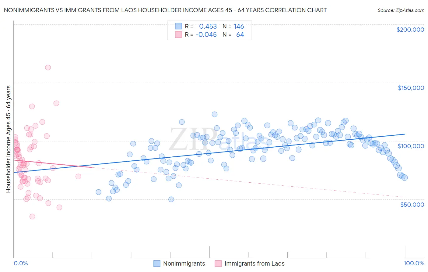 Nonimmigrants vs Immigrants from Laos Householder Income Ages 45 - 64 years