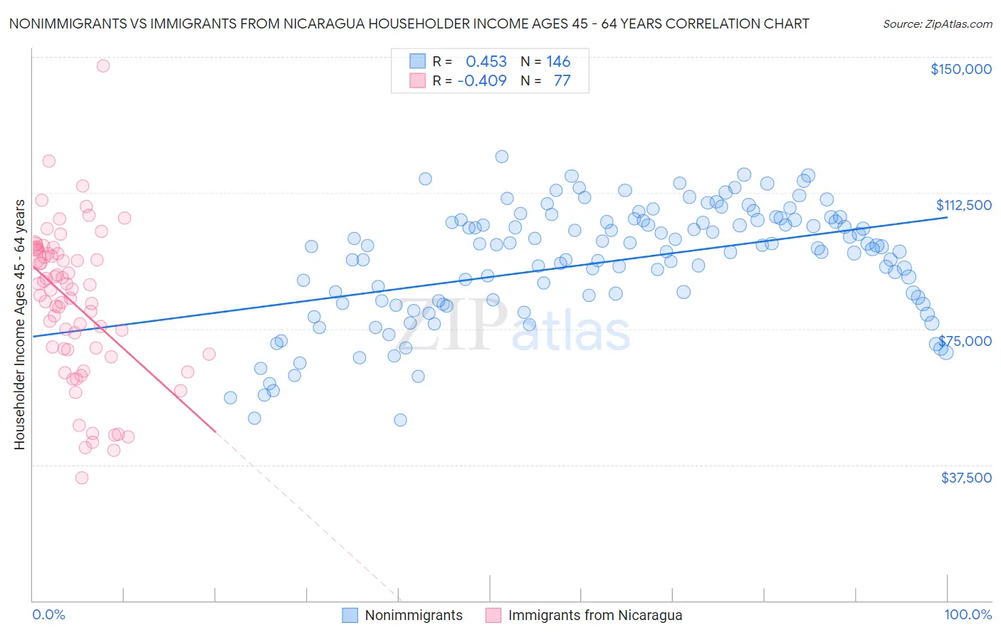 Nonimmigrants vs Immigrants from Nicaragua Householder Income Ages 45 - 64 years