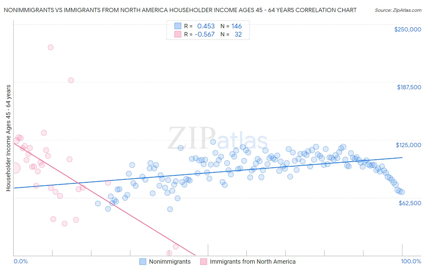 Nonimmigrants vs Immigrants from North America Householder Income Ages 45 - 64 years