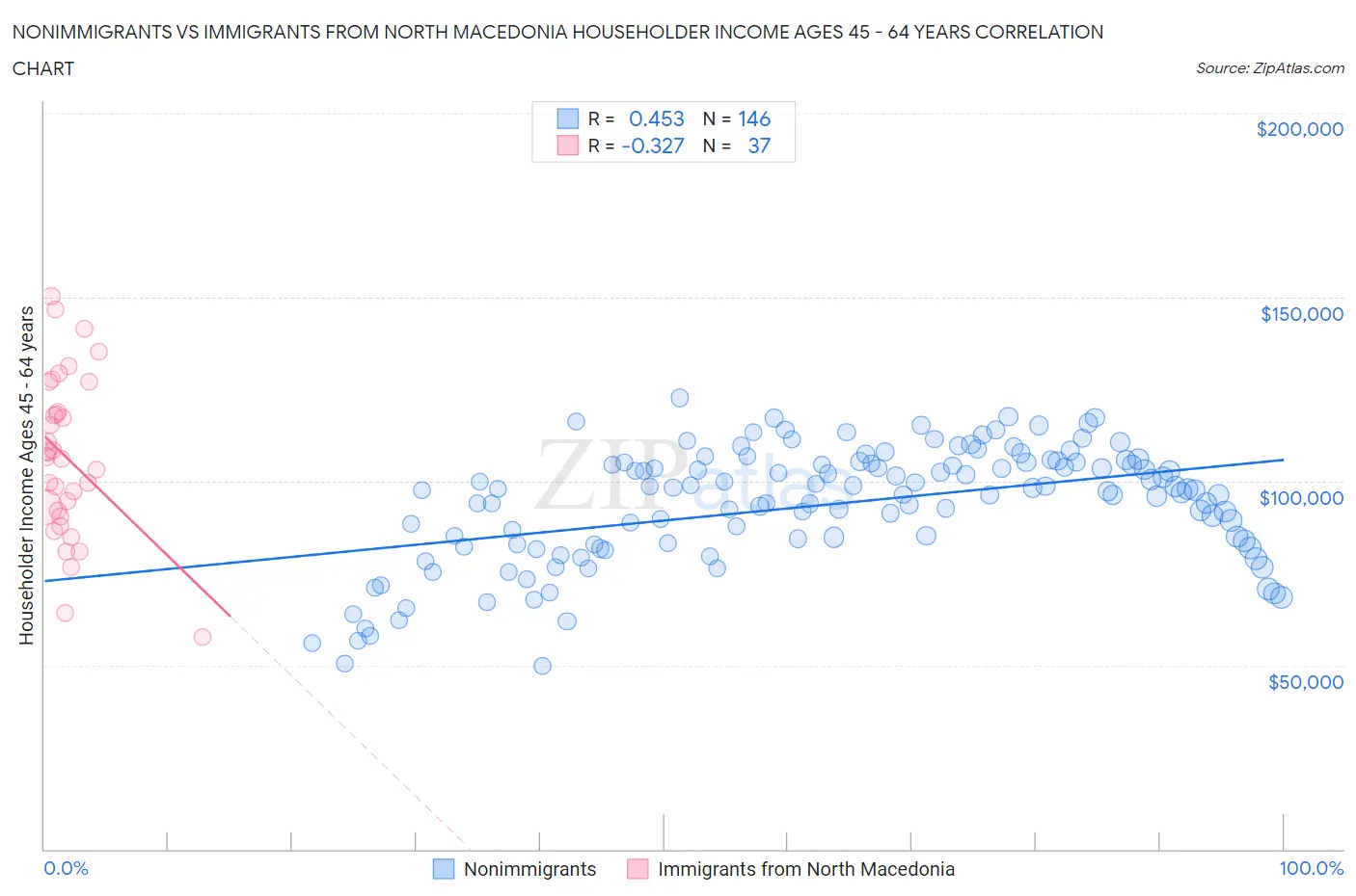 Nonimmigrants vs Immigrants from North Macedonia Householder Income Ages 45 - 64 years