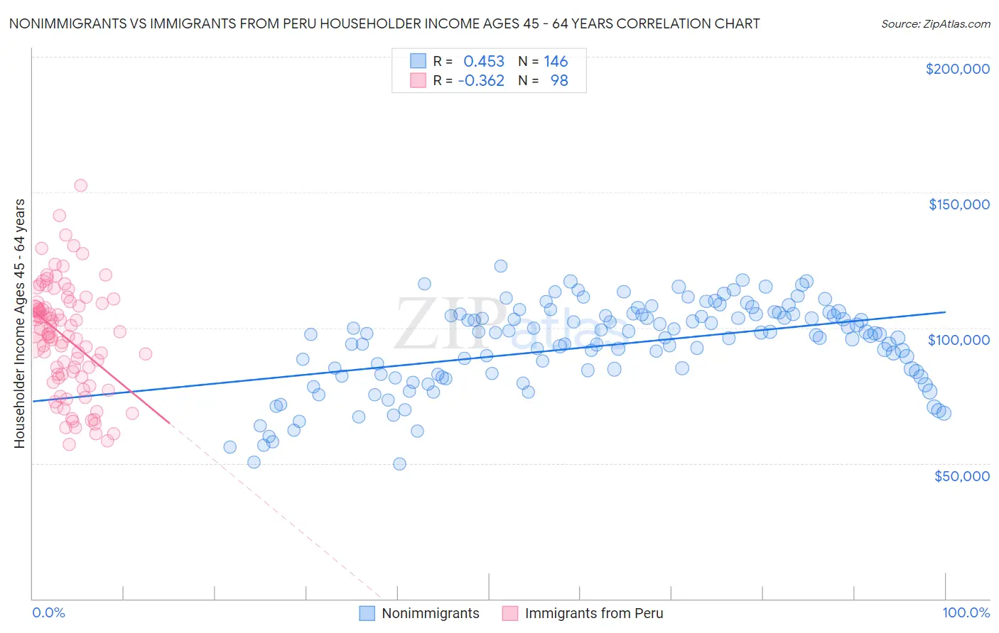 Nonimmigrants vs Immigrants from Peru Householder Income Ages 45 - 64 years