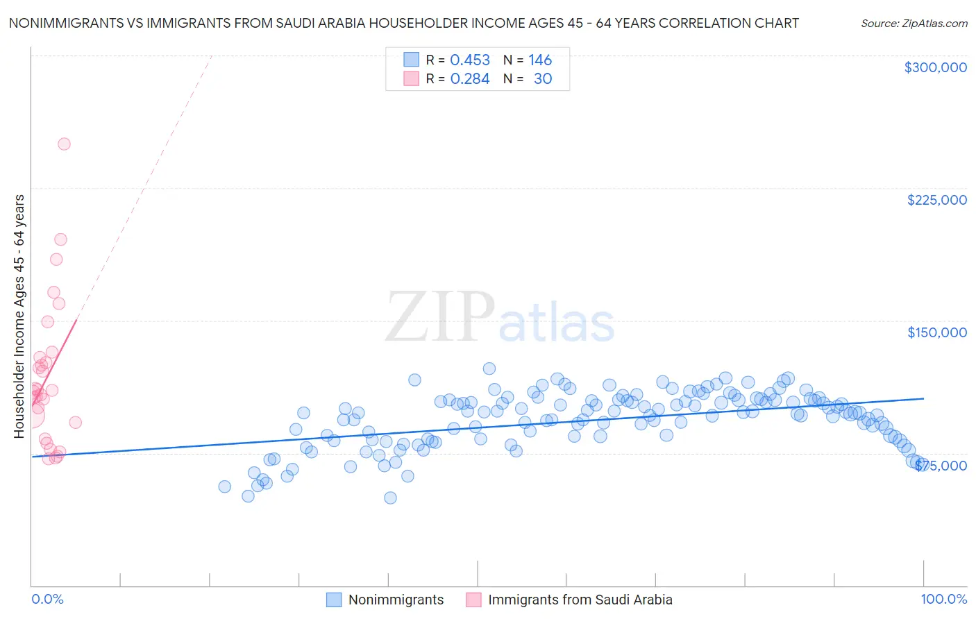 Nonimmigrants vs Immigrants from Saudi Arabia Householder Income Ages 45 - 64 years