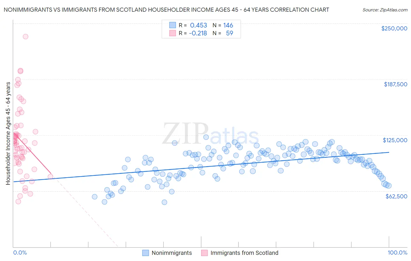 Nonimmigrants vs Immigrants from Scotland Householder Income Ages 45 - 64 years