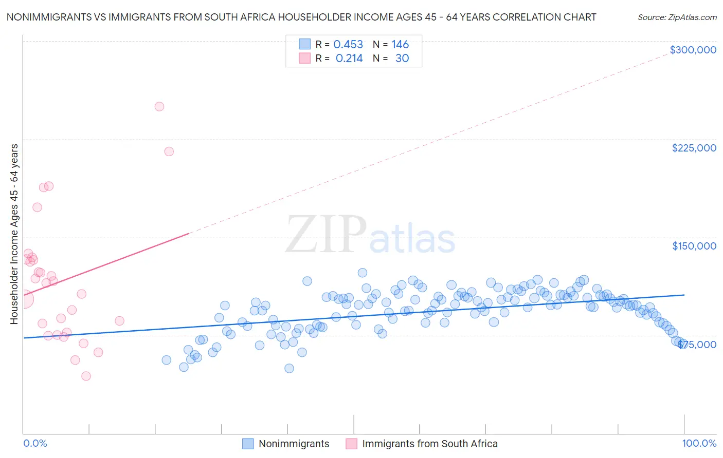 Nonimmigrants vs Immigrants from South Africa Householder Income Ages 45 - 64 years