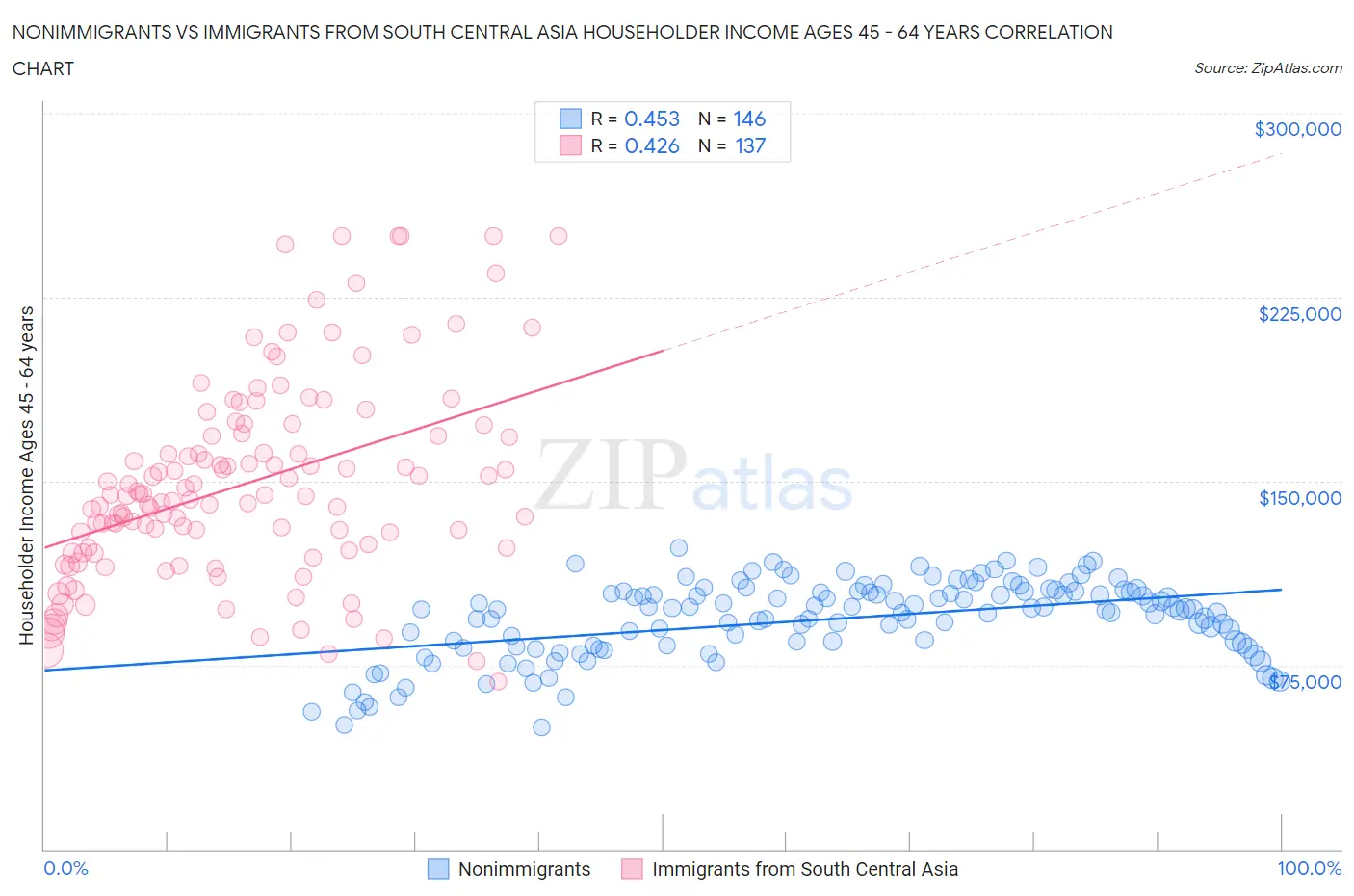 Nonimmigrants vs Immigrants from South Central Asia Householder Income Ages 45 - 64 years