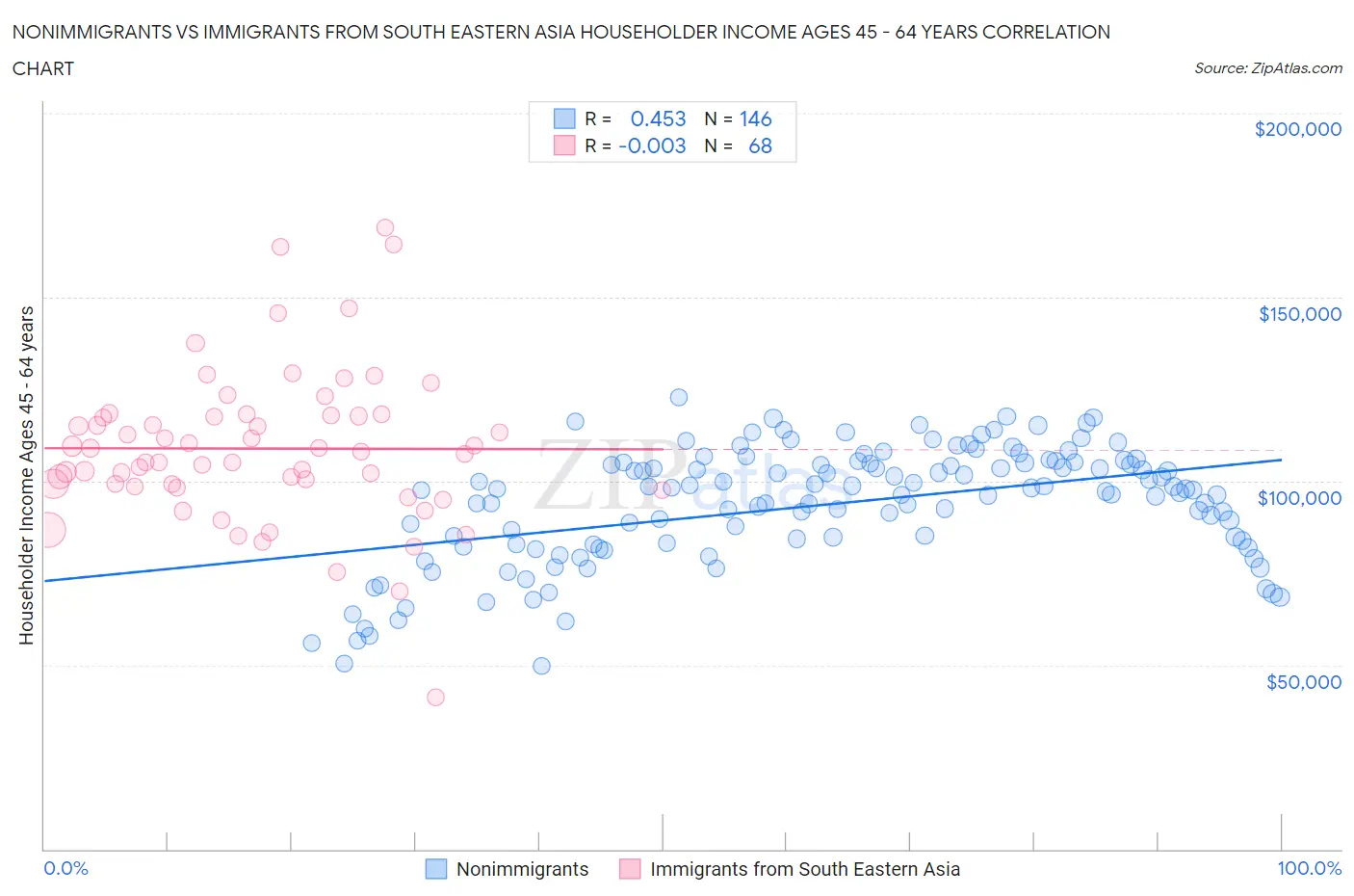 Nonimmigrants vs Immigrants from South Eastern Asia Householder Income Ages 45 - 64 years