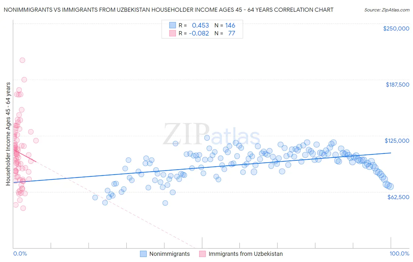 Nonimmigrants vs Immigrants from Uzbekistan Householder Income Ages 45 - 64 years