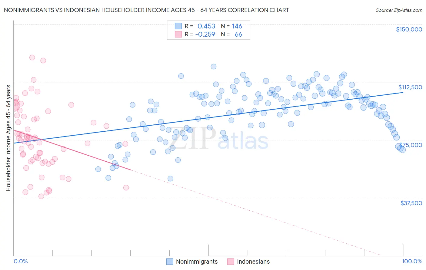 Nonimmigrants vs Indonesian Householder Income Ages 45 - 64 years