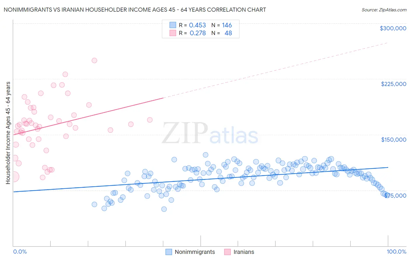 Nonimmigrants vs Iranian Householder Income Ages 45 - 64 years