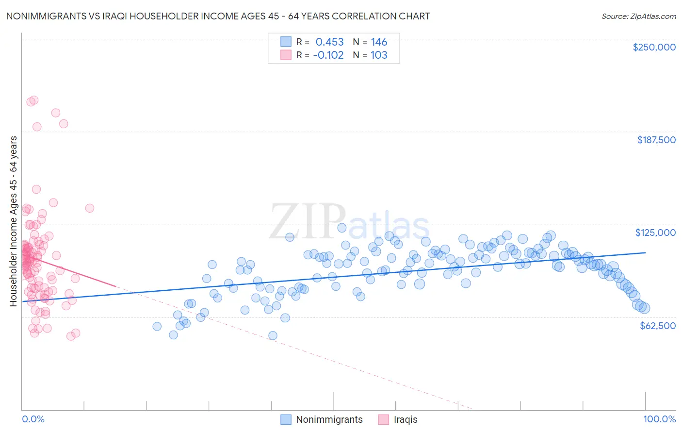 Nonimmigrants vs Iraqi Householder Income Ages 45 - 64 years