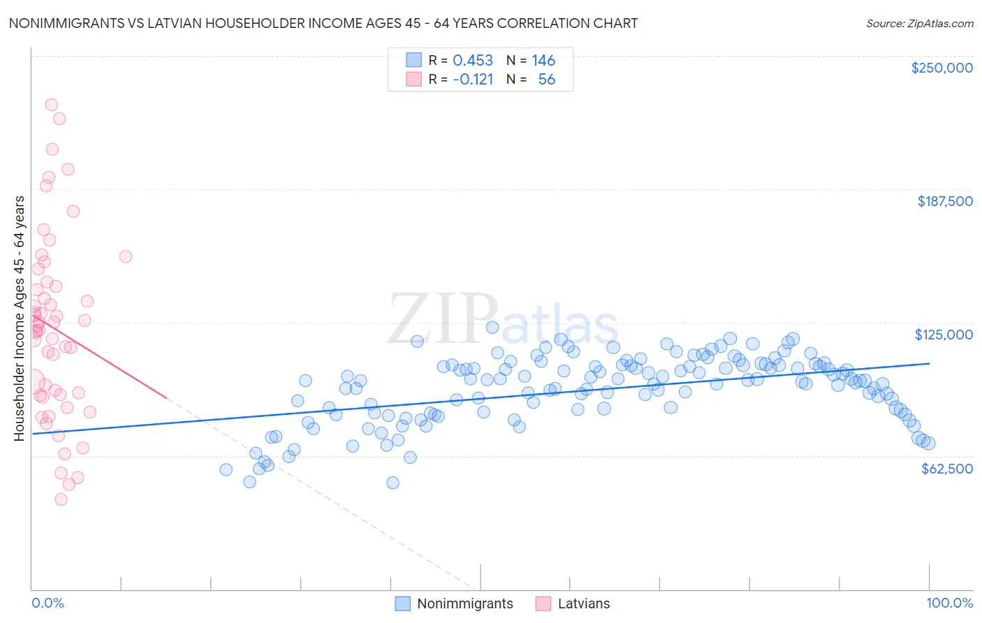 Nonimmigrants vs Latvian Householder Income Ages 45 - 64 years