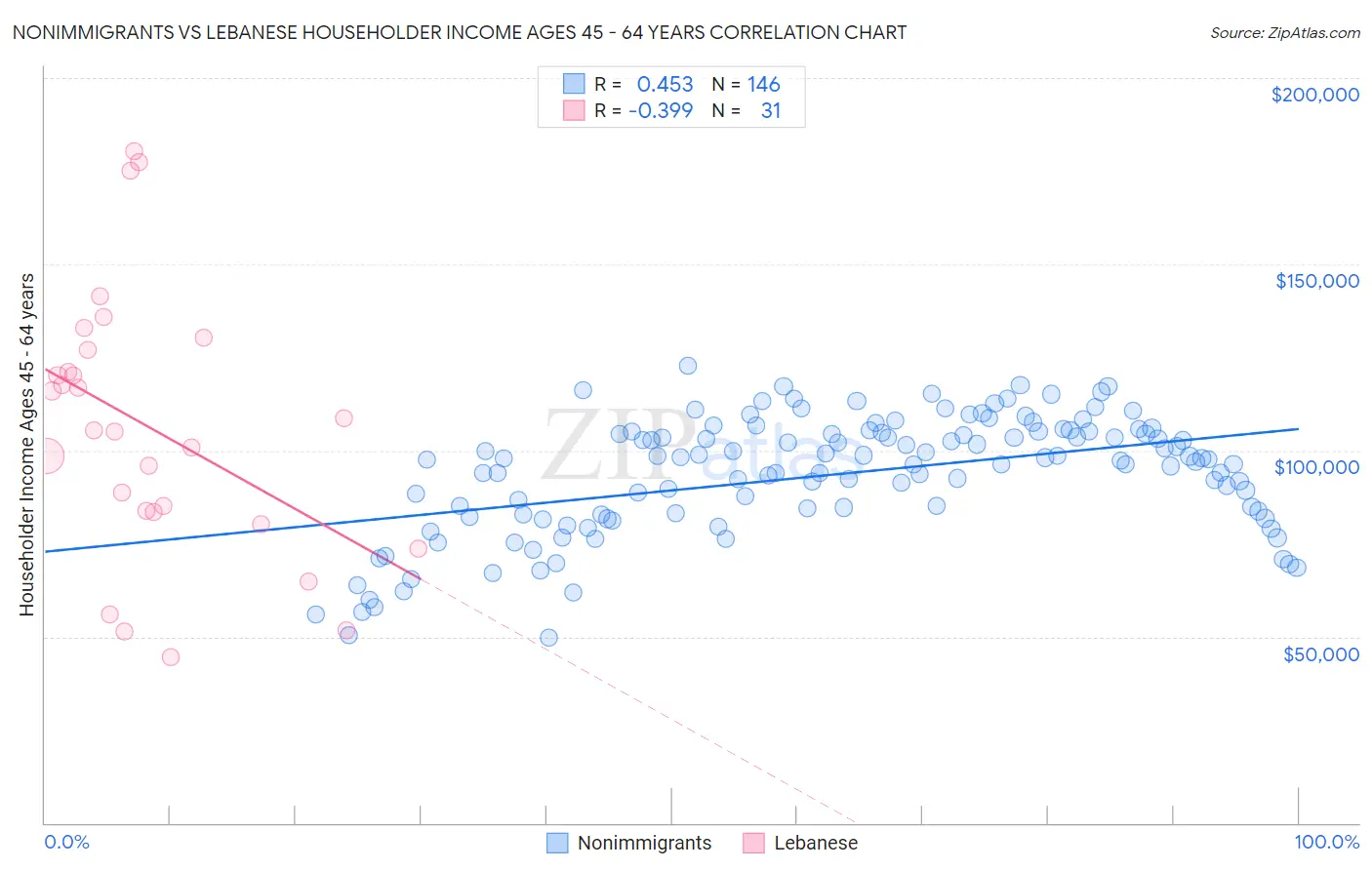 Nonimmigrants vs Lebanese Householder Income Ages 45 - 64 years