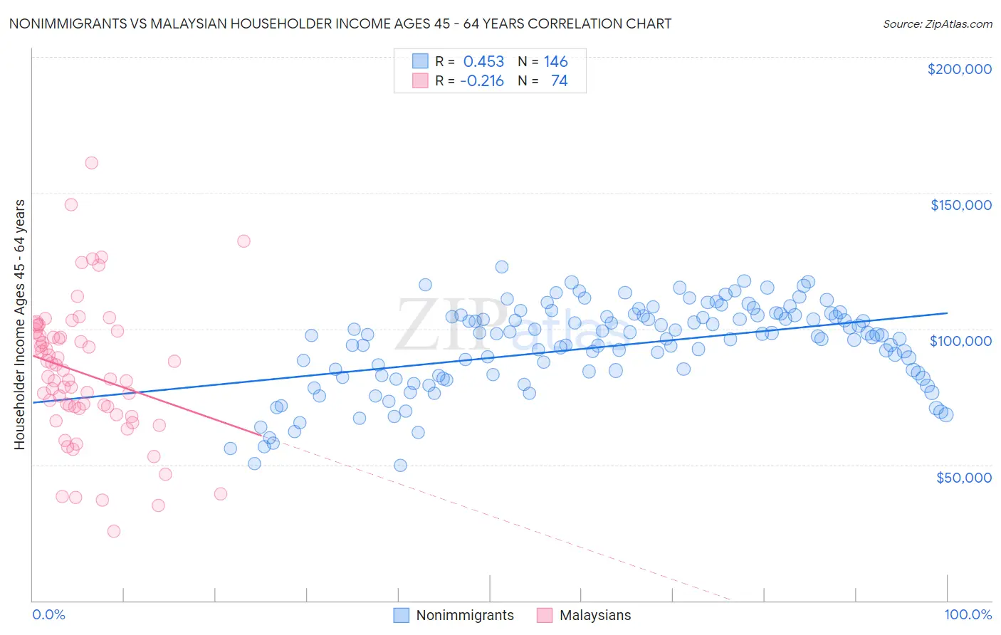 Nonimmigrants vs Malaysian Householder Income Ages 45 - 64 years