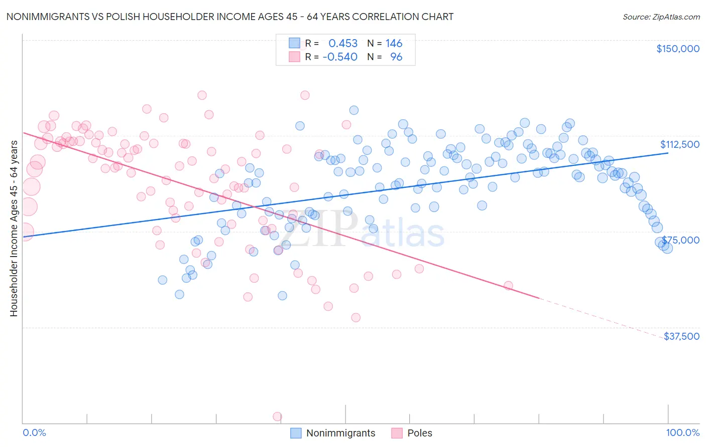 Nonimmigrants vs Polish Householder Income Ages 45 - 64 years