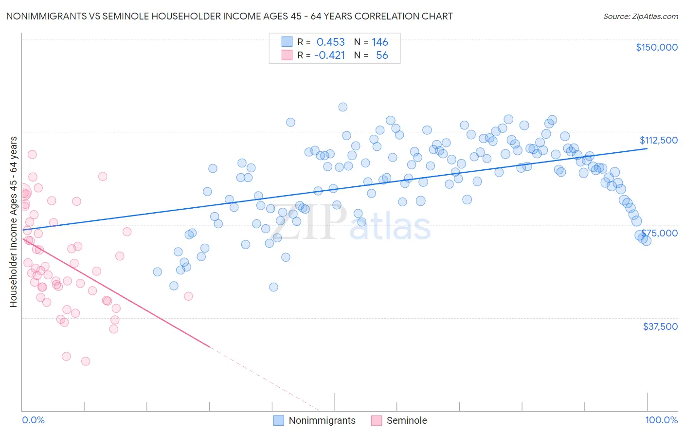 Nonimmigrants vs Seminole Householder Income Ages 45 - 64 years