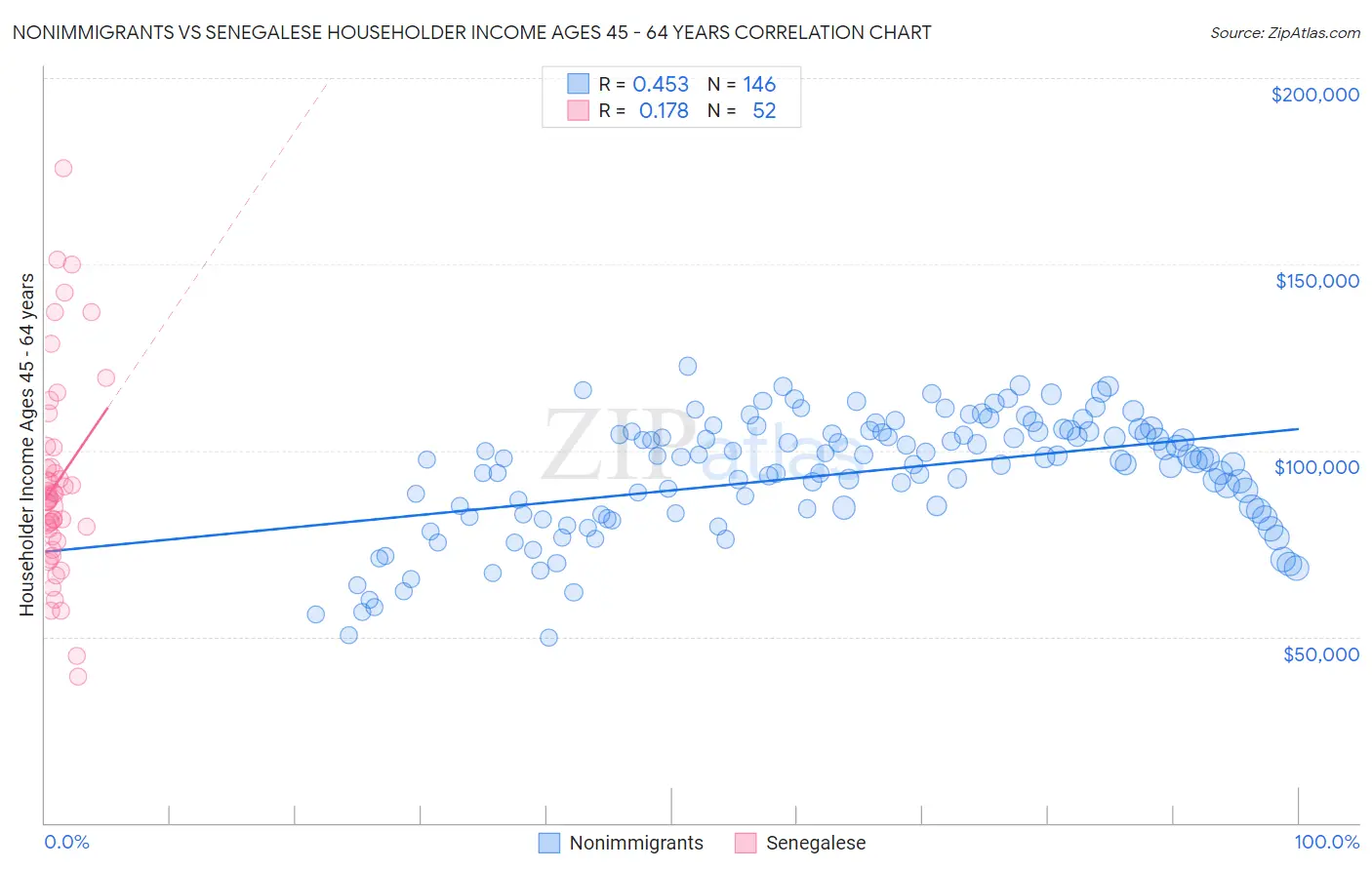 Nonimmigrants vs Senegalese Householder Income Ages 45 - 64 years