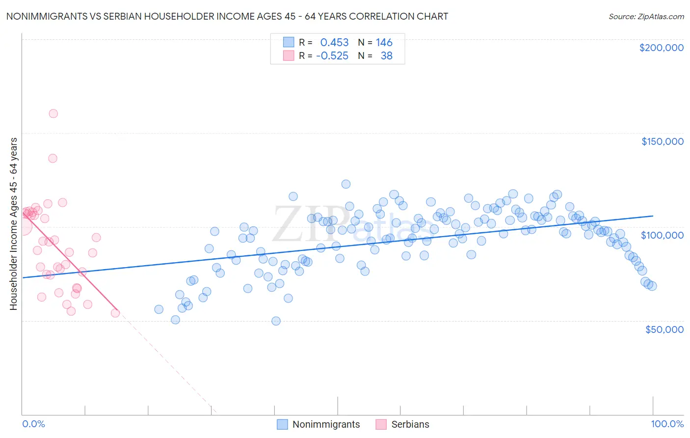 Nonimmigrants vs Serbian Householder Income Ages 45 - 64 years