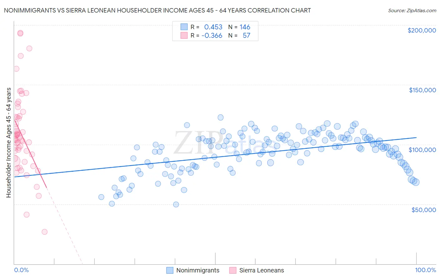 Nonimmigrants vs Sierra Leonean Householder Income Ages 45 - 64 years