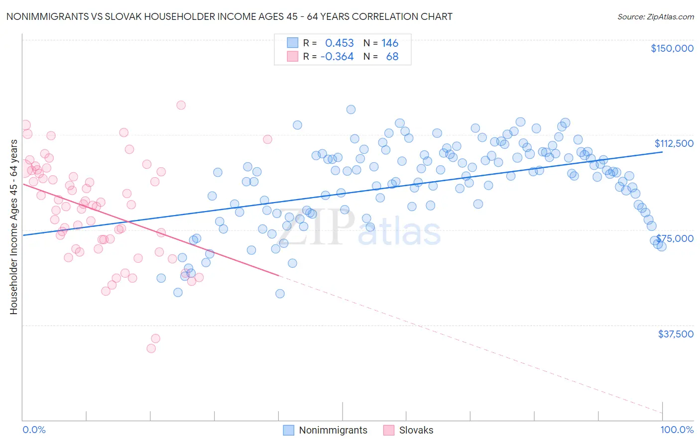 Nonimmigrants vs Slovak Householder Income Ages 45 - 64 years