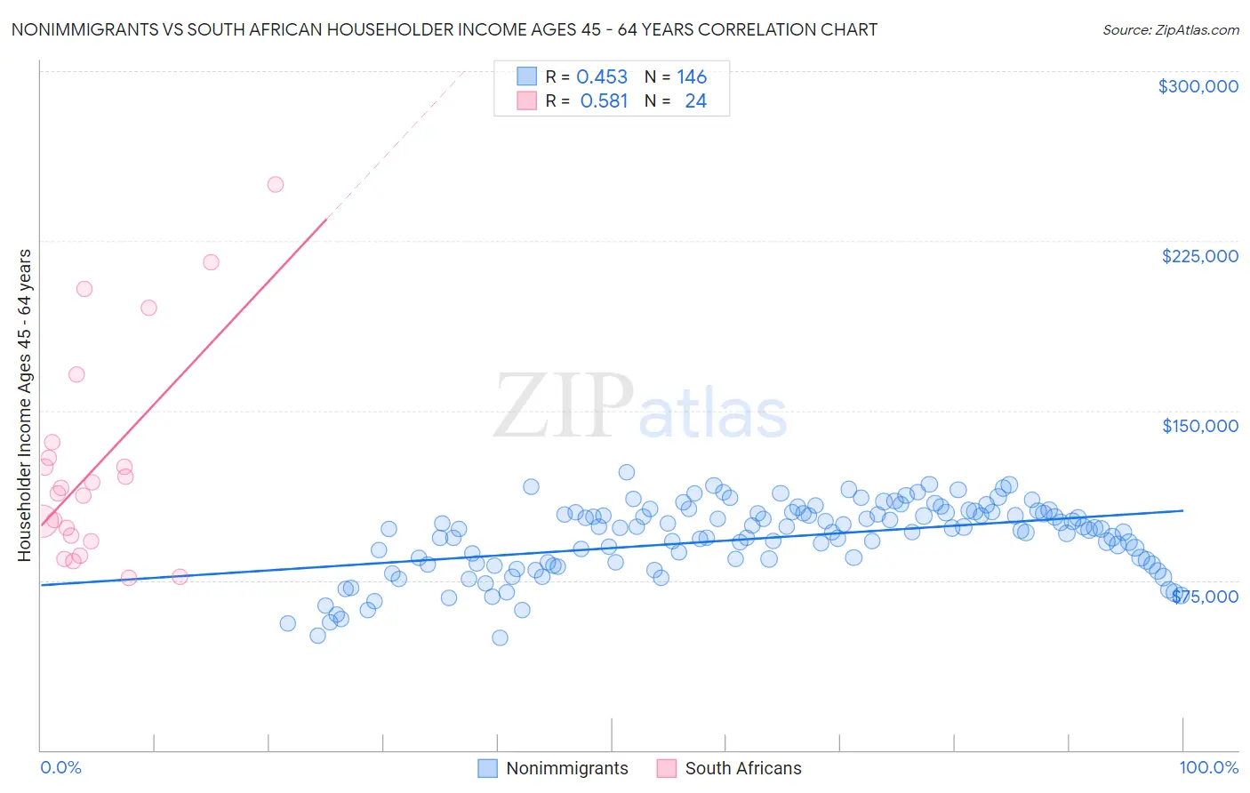 Nonimmigrants vs South African Householder Income Ages 45 - 64 years