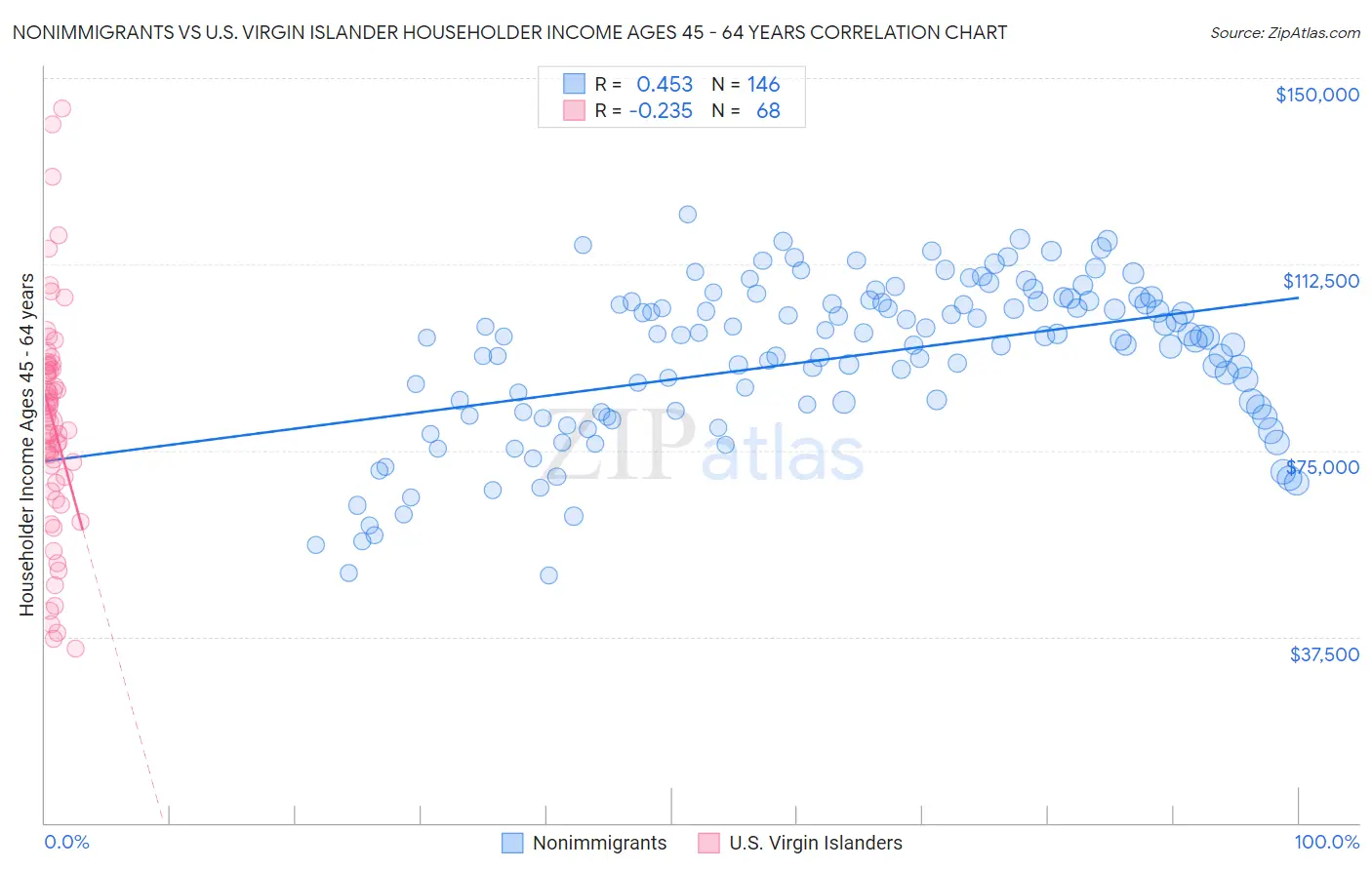 Nonimmigrants vs U.S. Virgin Islander Householder Income Ages 45 - 64 years