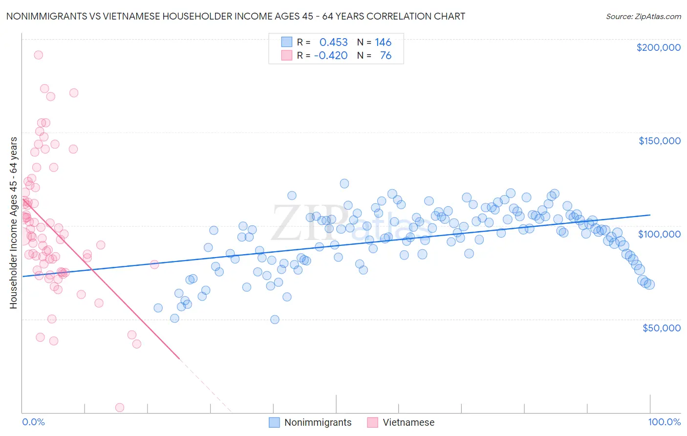 Nonimmigrants vs Vietnamese Householder Income Ages 45 - 64 years