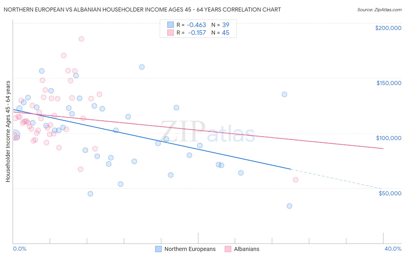 Northern European vs Albanian Householder Income Ages 45 - 64 years