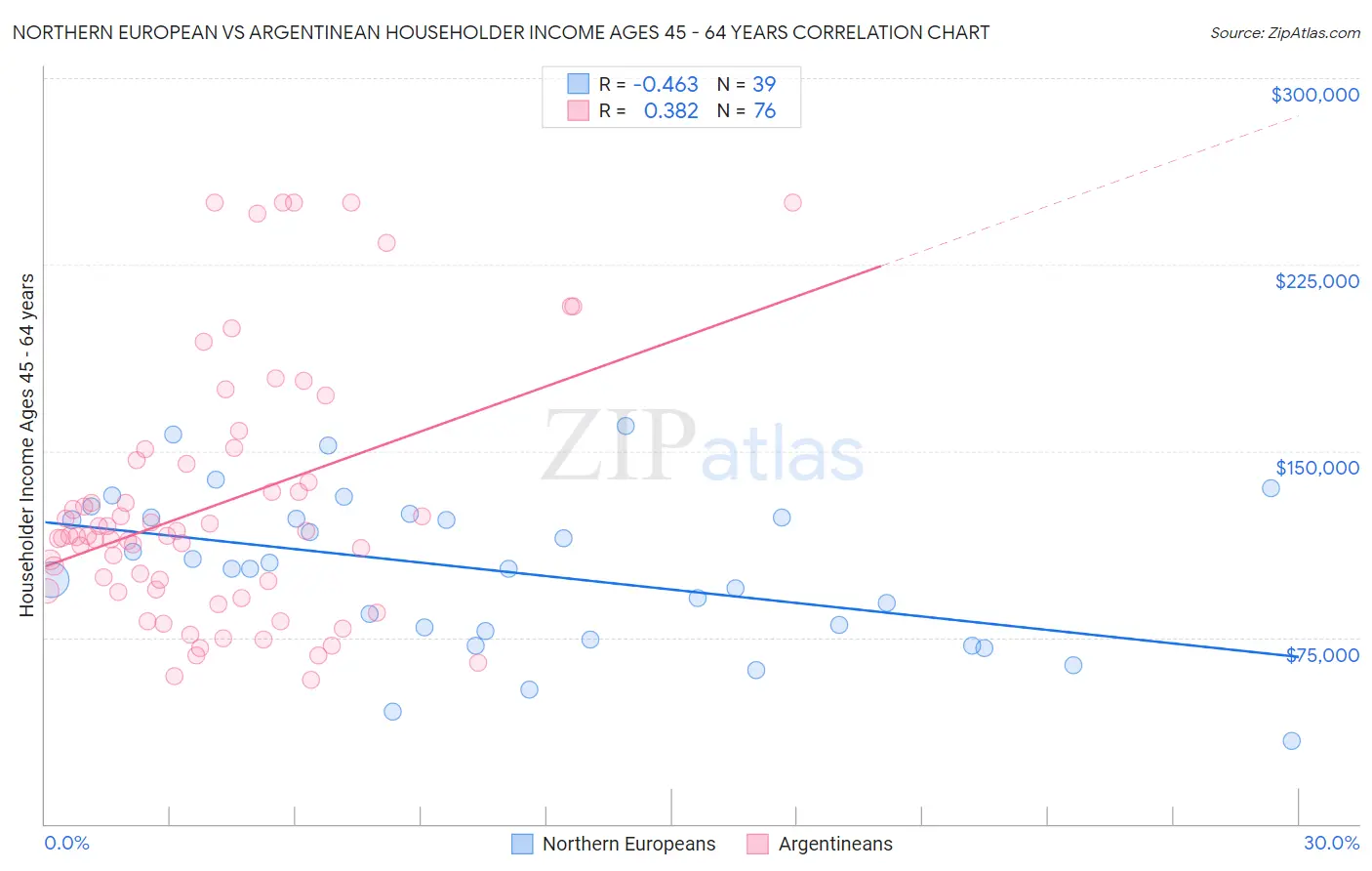 Northern European vs Argentinean Householder Income Ages 45 - 64 years