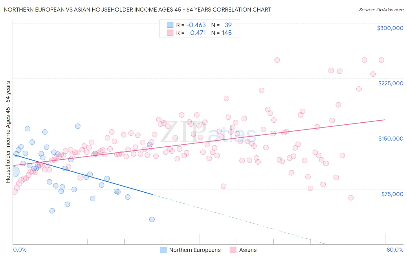 Northern European vs Asian Householder Income Ages 45 - 64 years