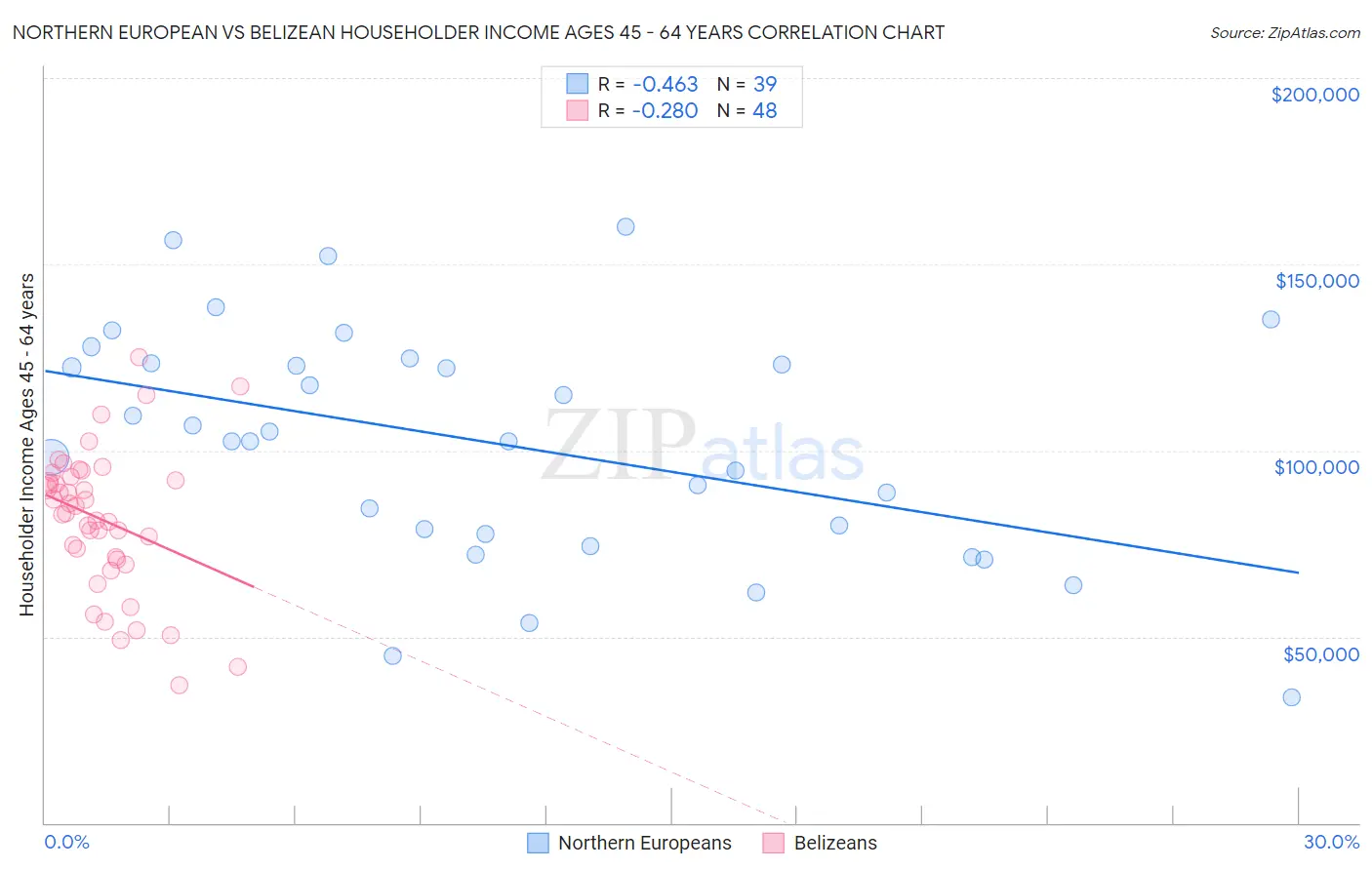 Northern European vs Belizean Householder Income Ages 45 - 64 years