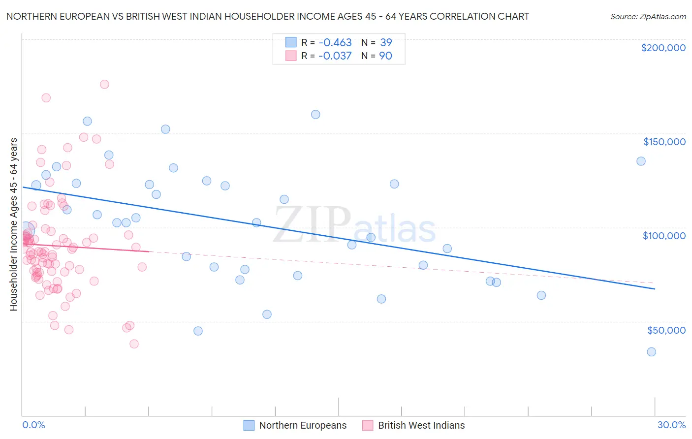 Northern European vs British West Indian Householder Income Ages 45 - 64 years