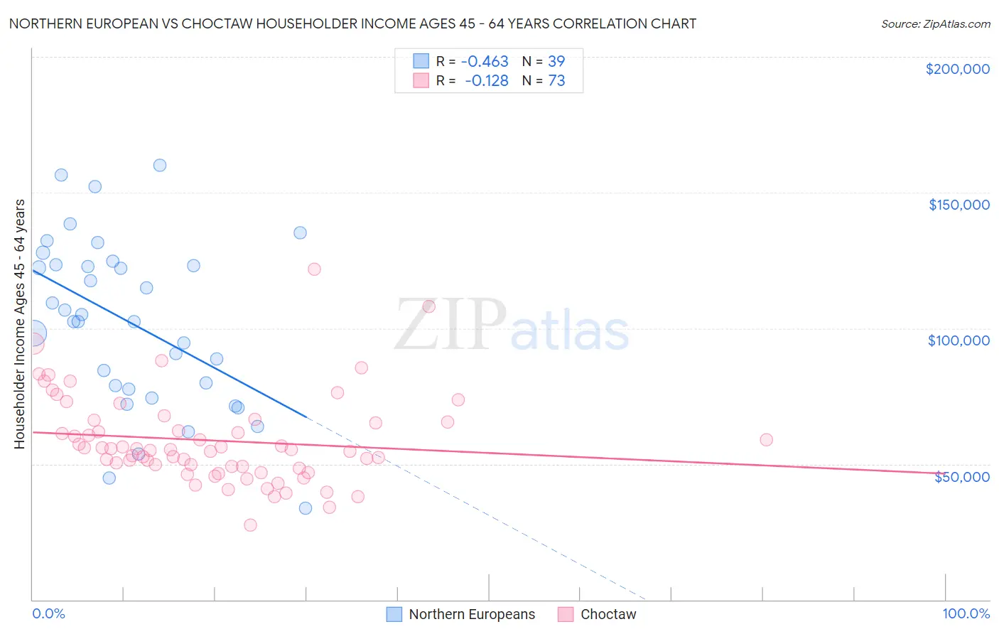 Northern European vs Choctaw Householder Income Ages 45 - 64 years