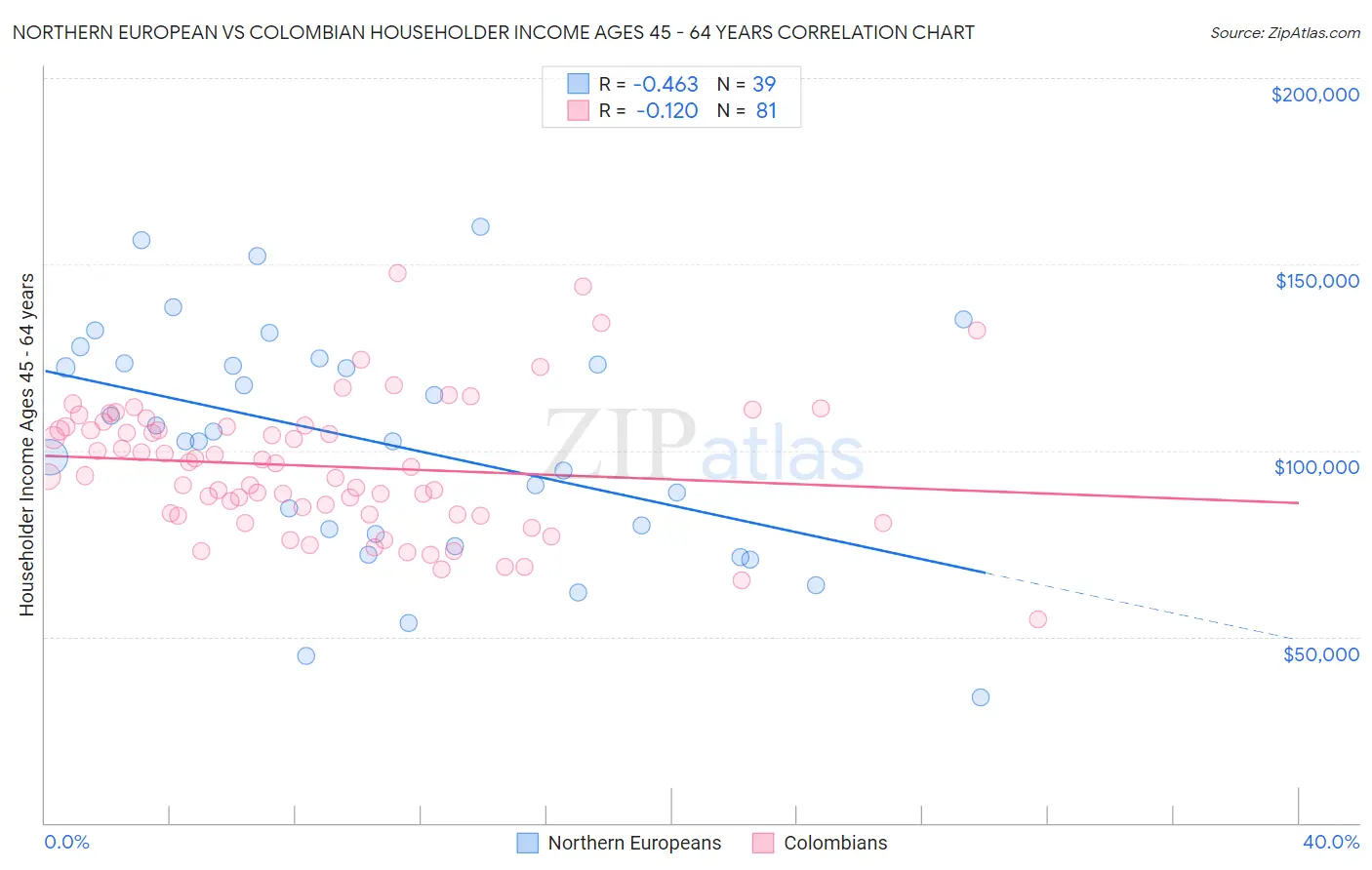 Northern European vs Colombian Householder Income Ages 45 - 64 years