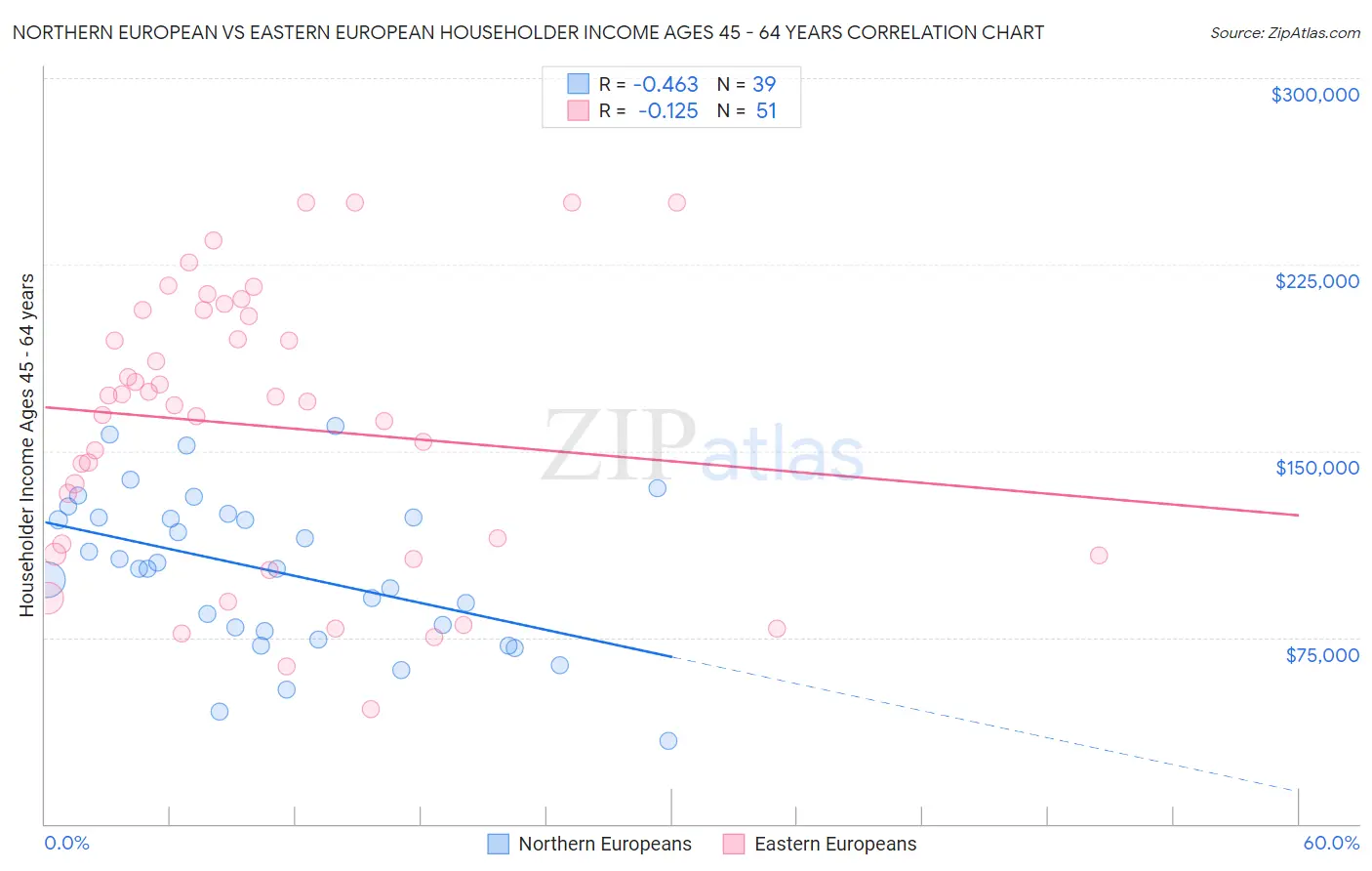 Northern European vs Eastern European Householder Income Ages 45 - 64 years