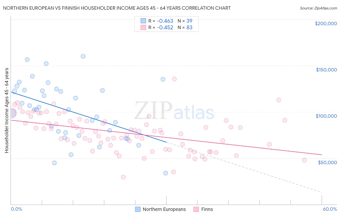 Northern European vs Finnish Householder Income Ages 45 - 64 years