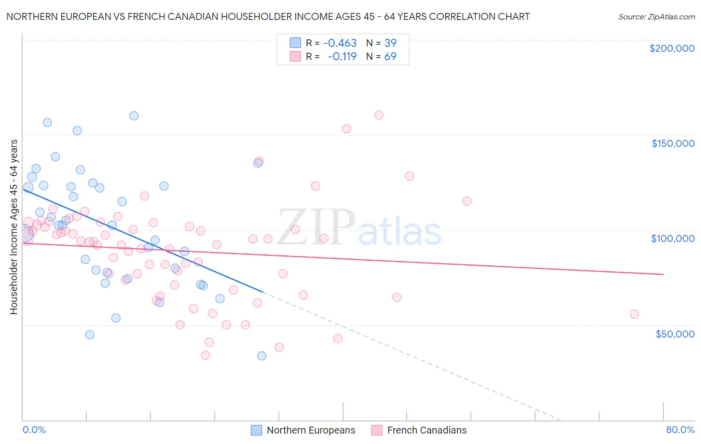 Northern European vs French Canadian Householder Income Ages 45 - 64 years