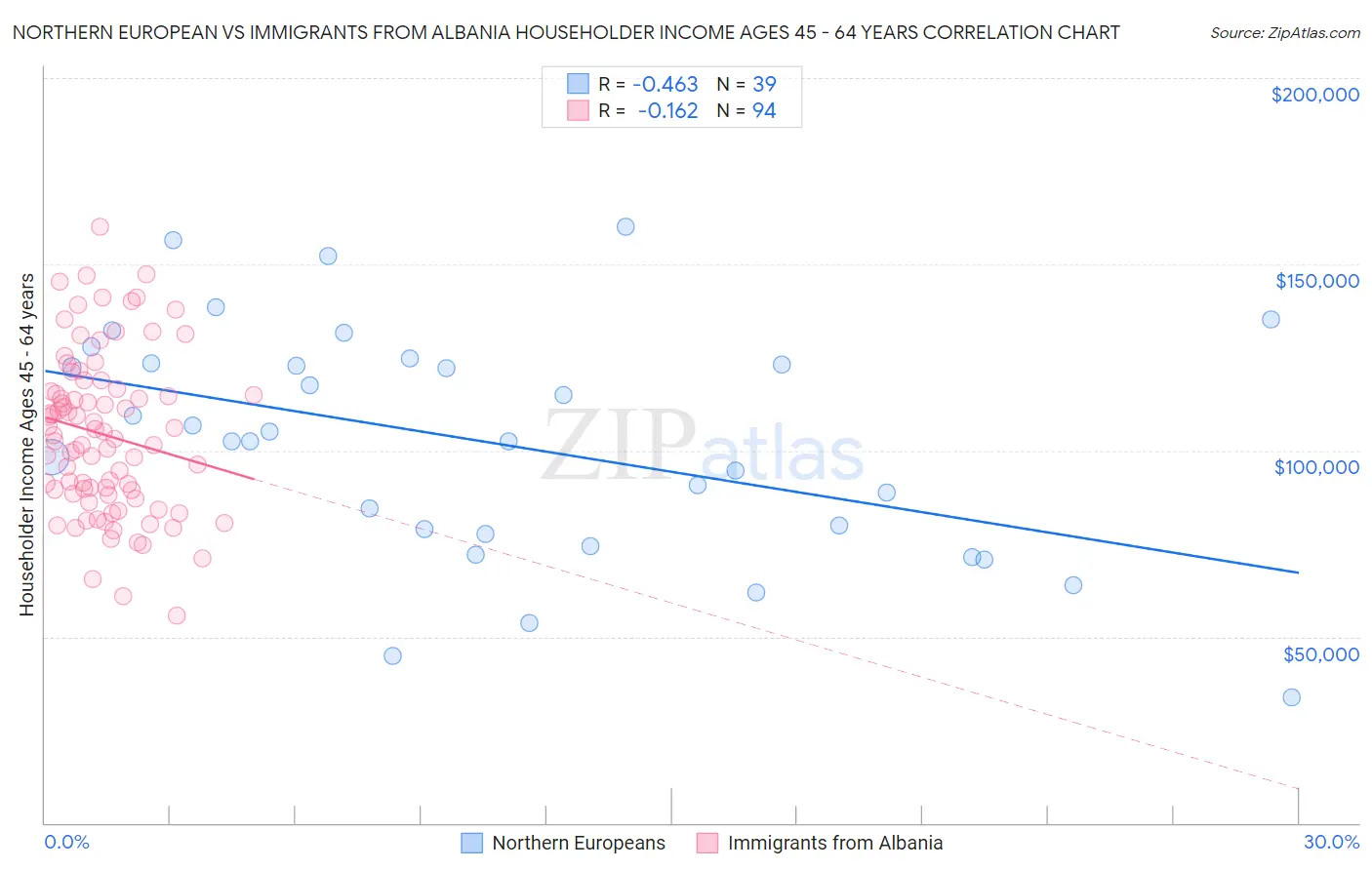 Northern European vs Immigrants from Albania Householder Income Ages 45 - 64 years