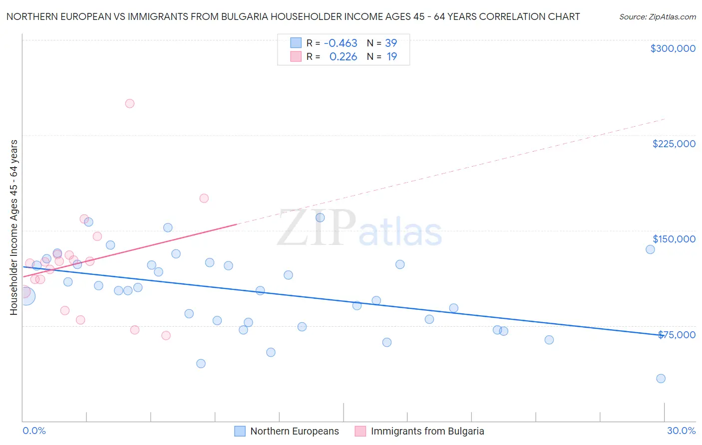 Northern European vs Immigrants from Bulgaria Householder Income Ages 45 - 64 years