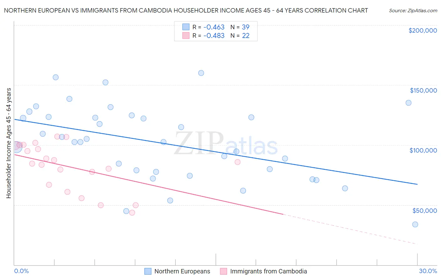 Northern European vs Immigrants from Cambodia Householder Income Ages 45 - 64 years