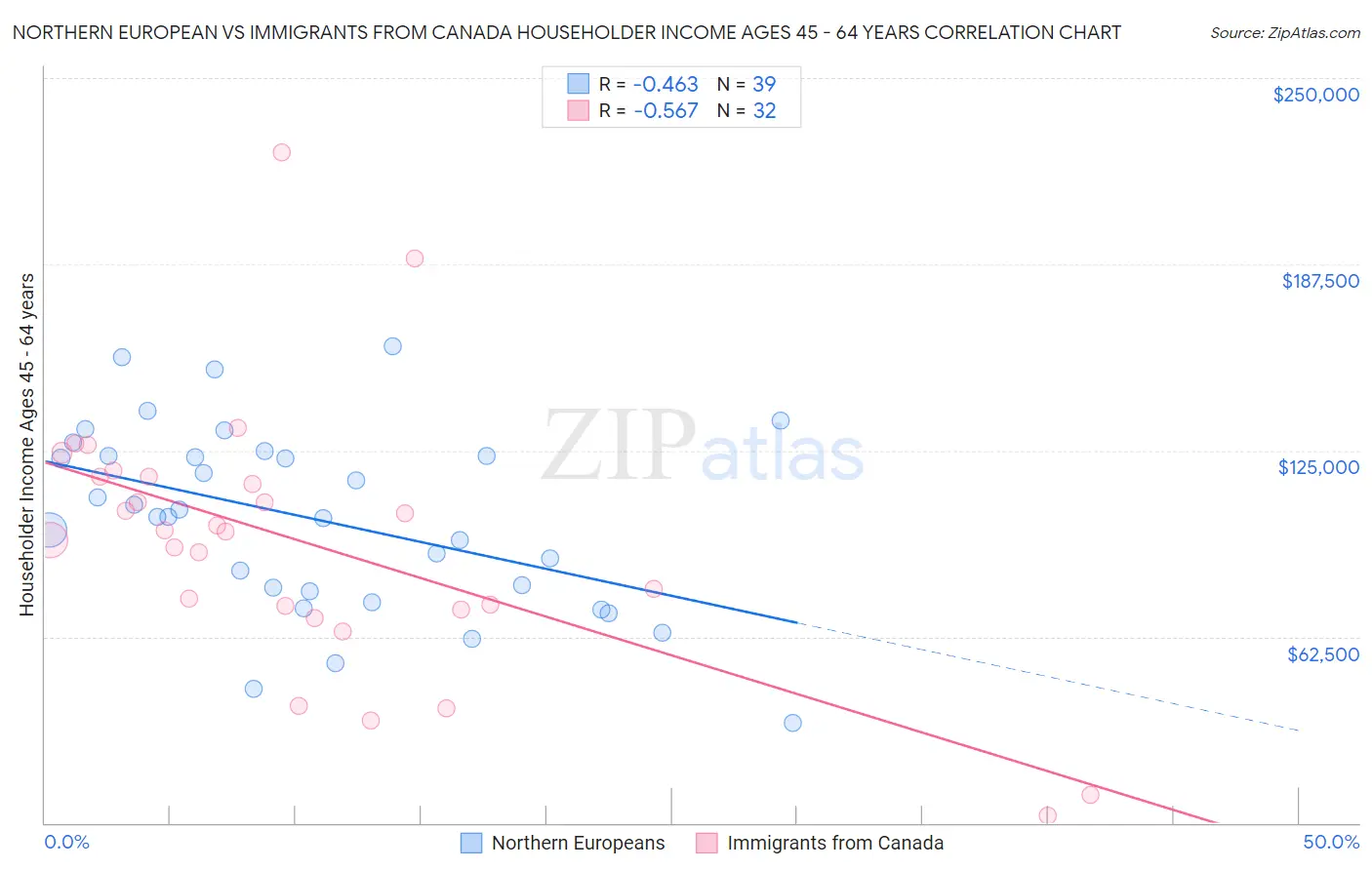 Northern European vs Immigrants from Canada Householder Income Ages 45 - 64 years