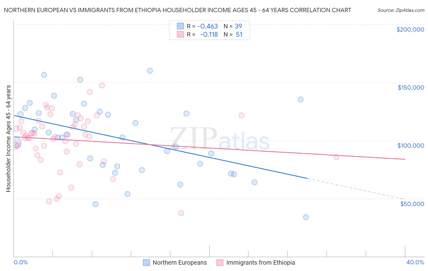 Northern European vs Immigrants from Ethiopia Householder Income Ages 45 - 64 years